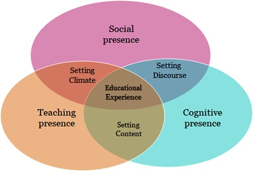 Figure 1. The Community of Inquiry (CoI) framework. Adapted from Garrison, Anderson, and Archer (Citation1999).