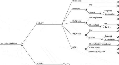 Figure 1. Markov cohort model design.