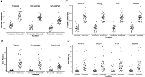 Figure 2. RTs and ERs across different paradigms (A, B) and emotions within the emotional antisaccade task (C, D).