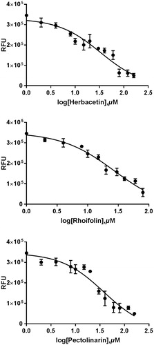 Figure 2. Results from the FRET method. Each data point represents the effect of each inhibitory compound against SARS-CoV 3CLpro compared to the control. The RFU are plotted against the log-concentration of inhibitory compounds. Each dot is expressed as the mean ± standard error of the mean (n = 3). RFU: Relative Fluorescence Units.