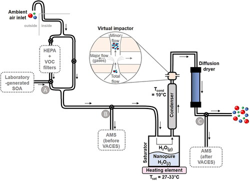 Figure 1. Schematic of the Versatile Aerosol Concentration Enrichment System (VACES).