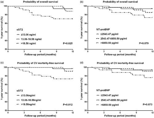 Figure 2. Kaplan–Meier curves for 1-year overall and cardiovascular mortality-free survival in patients stratified by tertiles of serum ST2 and NT-proBNP. (a) 1-year overall survival in patients stratified by tertiles of sST2, (b) 1-year overall survival in patients stratified by tertiles of NT-proBNP, (c) 1-year cardiovascular mortality-free survival in patients stratified by tertiles of sST2, (d) 1-year cardiovascular mortality-free survival in patients stratified by tertiles of NT-proBNP.