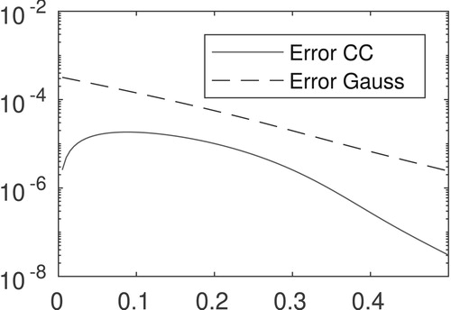 Figure 4. Comparison of quadrature rules efficiency. The error for Clenshaw–Curtis and Gaussian quadrature rules are labelled by Error CC and Error Gauss, respectively.