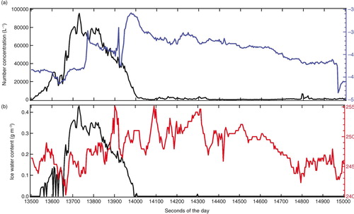 Fig. 14 Time series of (a) number concentration (black) and temperature (blue) and (b) ice water content (black) and airspeed (red).