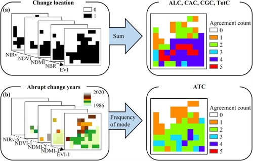 Figure 4. Schematic diagrams of consistency analysis method for five vegetation indices. (a) ALC, CAC, CGC, and TotC were obtained by summing five binary maps respectively. (b) ATC was obtained by considering whether the abrupt change was detected in the same year. Note: NIRv-6 is the year of the sixth breakpoint detected by NIRv, NDVI-1 is the year of the first breakpoint detected by NDVI, and so on.