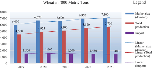 Figure 1. Wheat market size, total production, andimport-export estimated volume in Ethiopia.