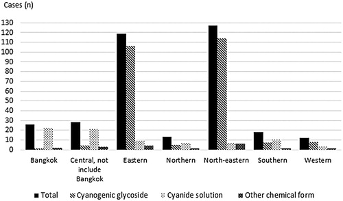 Figure 3. Cyanide and cyanogenic glycoside ingestions reported to Ramathibodi Poison Center by region.