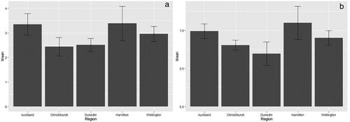 Figure 3. (a) Mean total number (LN-transformed) of microplastic items caught during the 15-minute sampling period by region (DF = 4, p = 0.57, eta2 = 0.06) and (b) mean fourth-root number of microplastics per m3 of water by region (DF = 4, p = 0.47, eta2 = 0.07).