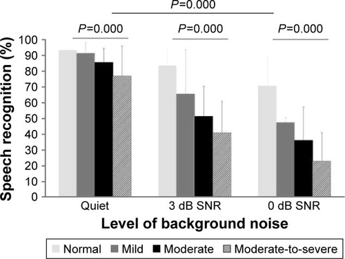 Figure 2 Comparison of group mean for speech perception ability in quiet and +3 and 0 dB signal-to-noise ratio (SNR). As background noise increased, speech perception scores were dramatically decreased in the elderly while also displaying a significant difference in the perception scores within each condition.