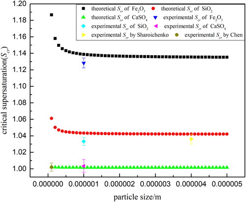 Figure 13. Variation in the Scr as a function of particle size.