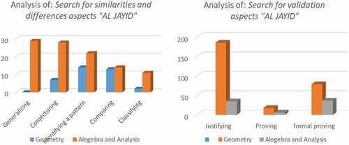 Figure 16. The presence of the process aspects of MR according to the mathematical fields in the textbook “Men, Citation2006b)” of 1st year BAC. Exp sciences.