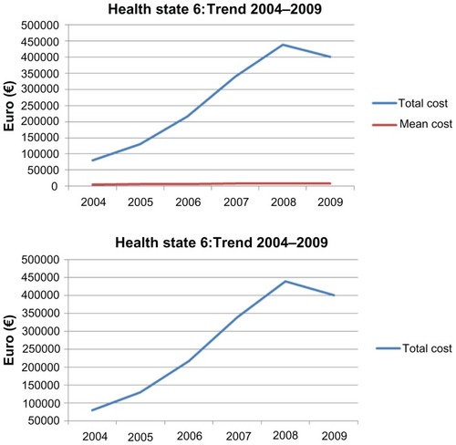 Figure 6 Health state 6: cost trend 2004–2009.
