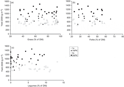 Figure 1. Relationships between total yield 2009 and proportions of grasses (a), forbs (b) and legumes (c) under the four management regimes (legend: middle right). None of the correlations between yield and independent variable within one management category were significant. For abbreviations of experimental treatments please refer to Table 1.