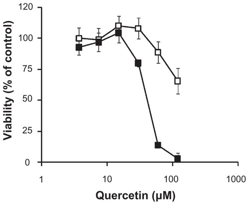 Figure 1 MTT viability of free (□) and nanomicellar (■) quercetin in A549 human lung cancer cell line upon 72 hours of exposure.