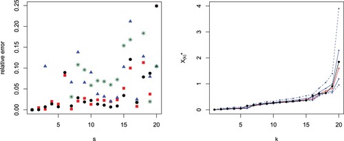 Figure 3. Absolute value differences between generalized order statistics and predictions with known parameter ϑ based on the median (black circles) or the mean (red squares) and with unknown parameter ϑ based on the median (blue triangles) or the mean (green stars) from the simulated sample in Example 5.2 with m = 20, and s−r = 1 (left). Predictions (red) for X(s)∗ from X(r)∗ for m = 20, s−r = 1, for the exponential distribution in Example 5.2. The black points are the observed values and the blue lines are the limits for the 50% (continuous lines) and the 90% (dashed lines) prediction intervals (right).