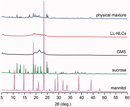 Figure 6. X-ray diffraction (XRD) images of mannitol, sucrose, glycerin monostearate (GMS), LL-NLCs and physical mixture of LL-NLCs/20% mannitol/20% sucrose.