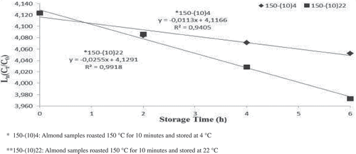 FIGURE 3 The results of L-value kinetics of roasting time against the storage time.