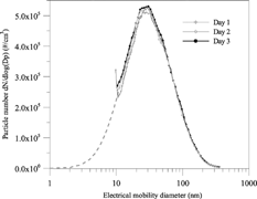 FIG. 10 Measurement repeatability of particle size distributions at three different days. 1100 rpm, 50% load.