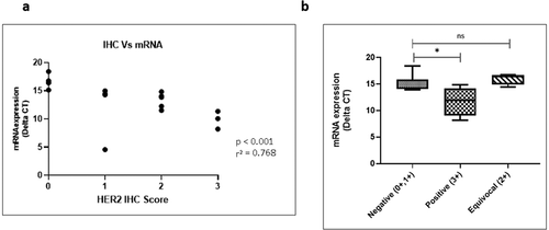 Figure 3. (a) Correlation of IHC group to HER2 protein expression and (b) correlation of HER2 mRNA expression between CRC study groups delta Ct mean to HER2 mRNA expression. * p < 0.05