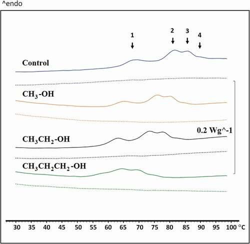 Figure 4. Influence of alcohol alkyl chain length on the thermal properties of pasteurized liquid egg white (PLEW) gels containing 5 wt% alcohols. The first scan (solid line) represents native protein, while the second scan (dashed line) represents heat-treated protein
