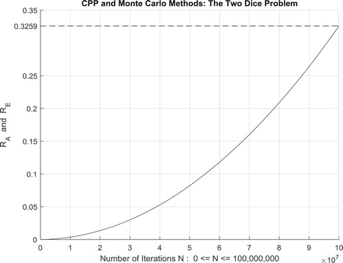 Figure 63. The increasing convergence of the Monte Carlo method up to N = 100,000,000 iterations.