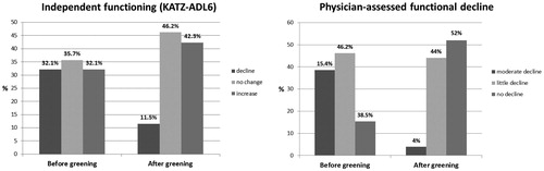 Figure 3. Percentages of patients before and after greening with different levels of functional decline according to the KATZ-ADL intake–outtake scores and according to the physician at outtake.