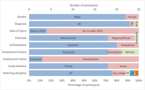 Figure 2. Referral and administrative data for all 25 participants. SCI: spinal cord injury, TBI: traumatic brain injury, MCA: middle cerebral artery stroke, OT: occupational therapist, PT: physiotherapist, LT: leisure therapist.Bar graphs indicating 9 participant demographic and referral characteristics: gender, diagnosis, date of injury, postcode, in/outpatient status, employment history, employment status, living situation and referring discipline.Bar graphs indicating 9 demographic and referral characteristics of the 25 participants. Gender: 22 participants were male, 3 were female. Diagnosis: 23 participants had an SCI, 1 had a TBI, 1 had a stroke. Date of injury: 4 were before 2019, 21 were on or after 2019. Postcode: 18 participants were from metropolitan areas, 6 from regional or rural areas, and 1 interstate. In/outpatient status: 20 were inpatients, 5 were outpatients. Employment history: 18 participants were employed at the time of injury, 3 were unemployed, and 4 were retired. Employment status: 3 participants were unemployed at the time of attending The HabITec Lab, 22 were unemployed. Living situation: 18 participants lived with family and 7 lived alone. Referring discipline: 19 participants were referred by occupational therapy, 3 by vocational rehabilitation, 1 by physiotherapy, 1 by leisure therapist and 1 was self-referred.