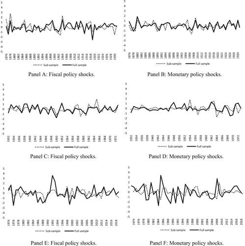 Figure 4. Comparison of the policy shocks from the full sample with shocks from the subsamples.