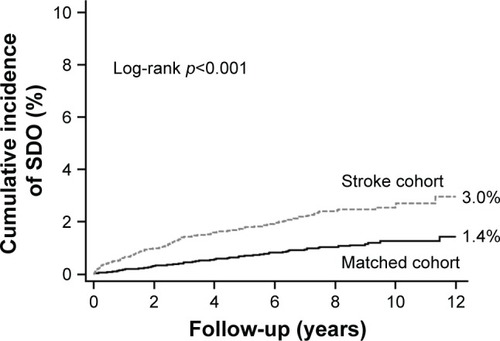 Figure 2 Cumulative incidence of SDO in elder patients with stroke and the matched cohort.