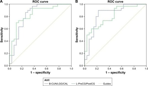 Figure 4 ROC curve analysis of the mean zFC values for altered brain regions.