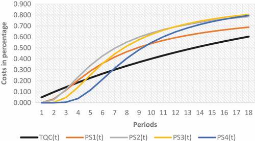 Figure 10. The relationship between TQC(t) and PSi(t) for each number of indicators (i = 1,2,3,4) for β = 0.80