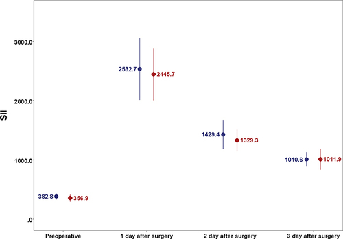Figure 6 Comparison of patients’ systemic immune-inflammation index. Values are reported for group T (blue circles) and group M (red rhombus), with mean presented and their 95% confidence interval (error bars).