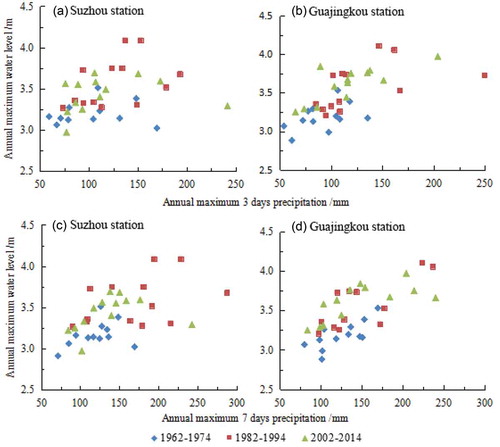 Figure 8. Relationship between (a, b) 3-d and (c, d) 7-d annual maximum rainfall and annual maximum water level in different periods at Suzhou and Guajingkou stations.