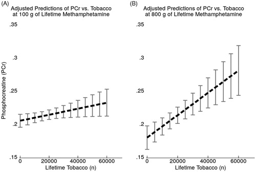 Figure 3. A significant interaction between two continuous variables of lifetime amount of methamphetamine and lifetime amount of tobacco smoking F(Citation1, Citation26) = 7.0, p = 0.01, with regard to brain PCr levels in female methamphetamine-dependent subjects, which suggests that lifetime tobacco use may have a more significant impact on brain PCr levels in heavy as opposed to light to moderate methamphetamine-dependent females. The illustration displays marginal predictions at two representative amounts of lifetime methamphetamine at (A) 100 g, representing “light to moderate” and (B) 800 g, representing “heavy” use patterns. Lifetime Tobacco (n) represents cumulative total numbers of lifetime cigarettes. Error bars represent the 95% confidence interval (CI).