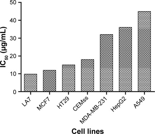 Figure 2 Cytotoxicity effect of KME against different cell lines.