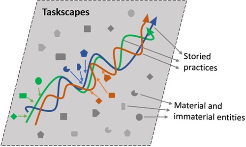 Figure 1. Visual of taskscapes.