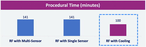 Figure 3. Procedural time differences reported for luminal esophageal temperature (LET) monitoring and active esophageal coolingCitation15. Abbreviation: RF, radiofrequency.