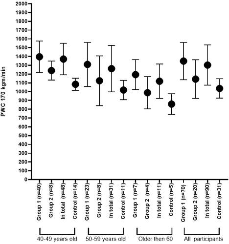 Figure 3 Absolute values of PWC170 in subjects of different ages, depending on the motor mode after the cessation of active training.