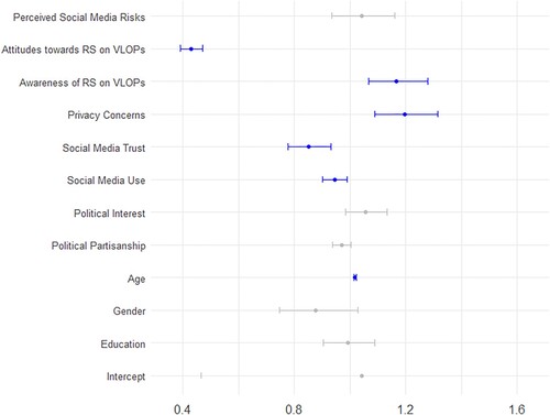 Figure 2. Fixed effects on users’ contestation of personalized recommender systems on VLOPs.Note: N = 4456; Akaike information criterion (AIC) = 4034.1; Bayesian information criterion (BIC) = 4117.4, plot shows odds ratios and confidence intervals for all fixed effects, significant effects are marked in blue