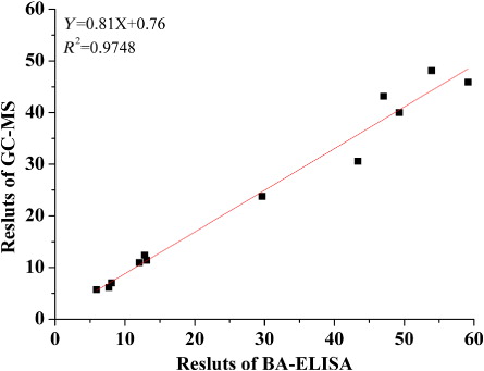 Figure 4. Comparison of data in wine samples by the BA-ELISA and GC–MS analysis. The regression equations was Y = 0.81X + 0.76 (R2 = 0.9748).