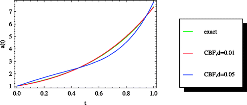 Figure 1. The approximated solutions of a(t) in the presence of the random errors for Example 8.1.