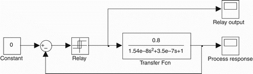 Figure 21. Model for determination of PID parameters using relay method.