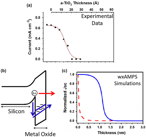 Figure 10. (a) Current versus TiO2 thickness behavior observed experimentally, (b) the two transport mechanisms simulated in wxAMPS: red arrow (tunneling), blue arrow (defect mediated transport), and (c) simulated current versus thickness behavior for the tunneling (red dashed) and defect-mediated transport (blue solid). Reprinted with permission from J. Phys. Chem. C., 120 (45), 25697–25708, 2016. Copyright 2016 American Chemical Society [Citation39].