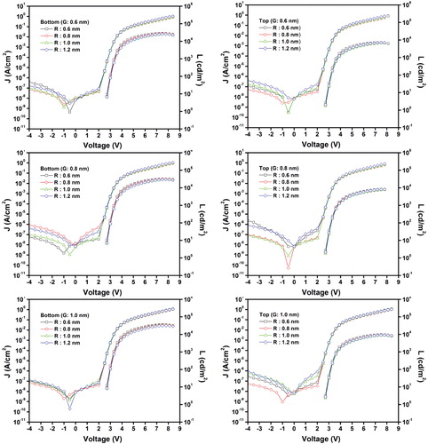 Figure 3. J–V–L characteristics of the bottom and top emissions as functions of the red and green emission layer thicknesses.