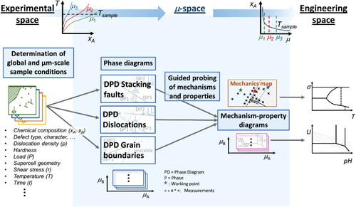 Figure 5. Visualisation of the complete framework linking all types of defect phase diagrams and defect phase properties from experimental space across µ-space to engineering space. DPD: defect phase diagram; µ: chemical potential.