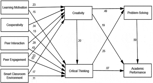 Figure 3. Path Coefficient Results