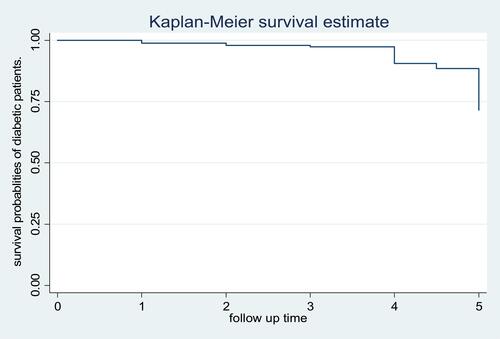 Figure 1 Kaplan–Meier curve of tuberculosis survival for diabetic patients at Debre Markos Referral Hospital from January 01, 2013 to December 30, 2017