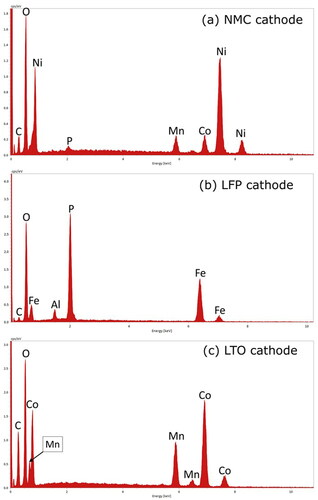 Figure 5. EDS spectra of the (a) NMC, (b) LFP, and (c) LTO battery cathodes.