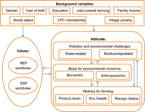 Figure 2. The conceptual linkages between different sets of variables.