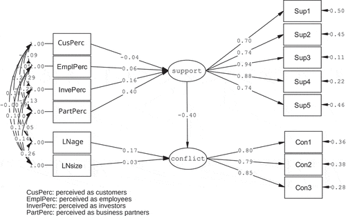 Figure 1. Measurement and structural models with standardized coefficients.
